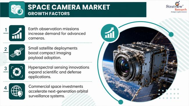 Space Camera Market Drivers